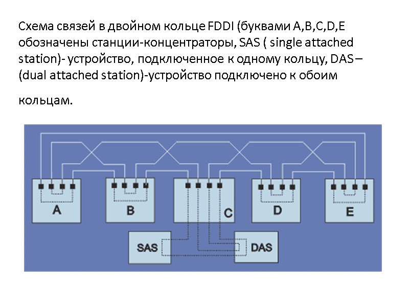 Схема связей в двойном кольце FDDI (буквами A,B,C,D,E обозначены станции-концентраторы, SAS ( single attached